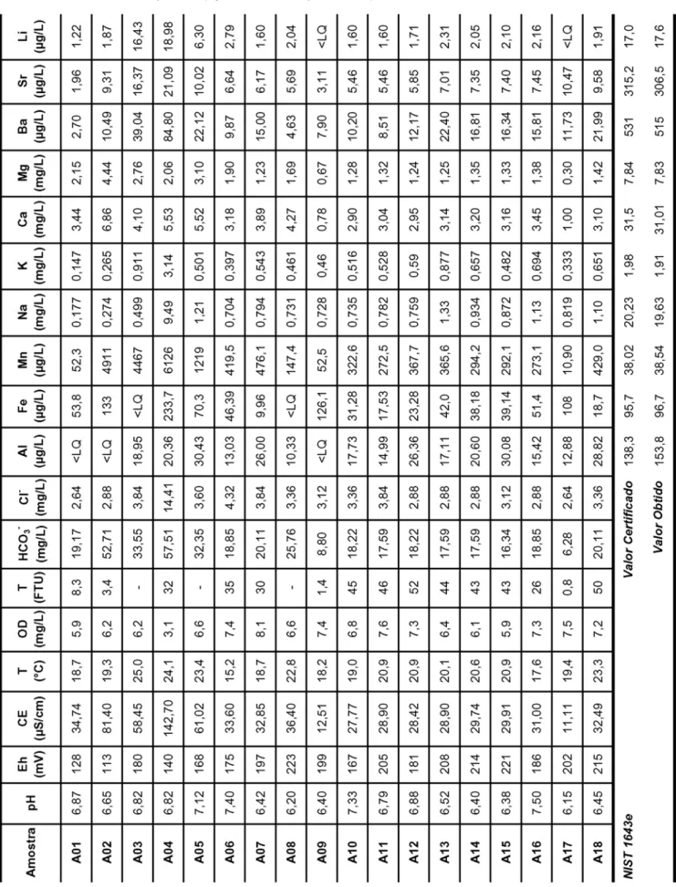 Tabela 1 - Parâmetros físico-químicos (agosto/2005 - estação de seca).