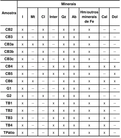 Tabela 1 - Mineralogia das amostras estudadas determinada por meio de difratometria de raios X (-- = ausente; x = presente).