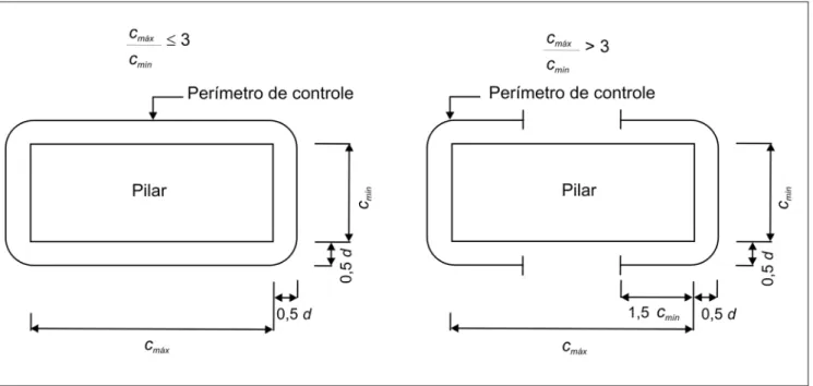 Figura 1 - Perímetros de controle recomendados pela norma NBR 6118:1980