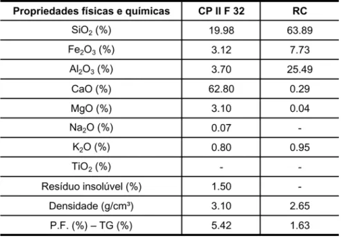 Tabela 1 - Propriedades físicas e químicas do cimento CP II F 32 e do RC.