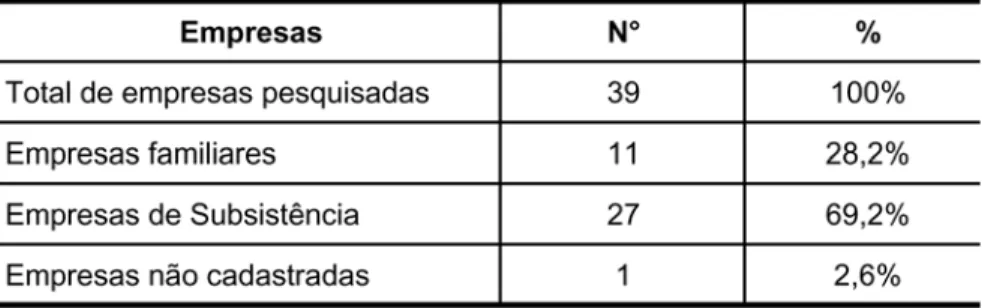 Tabela 2 -  Característica familiar das empresas de extração de basalto.
