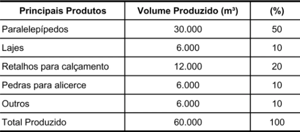 Tabela 5 - Produção de elementos de basalto em 2004 - Nova Prata - RS.