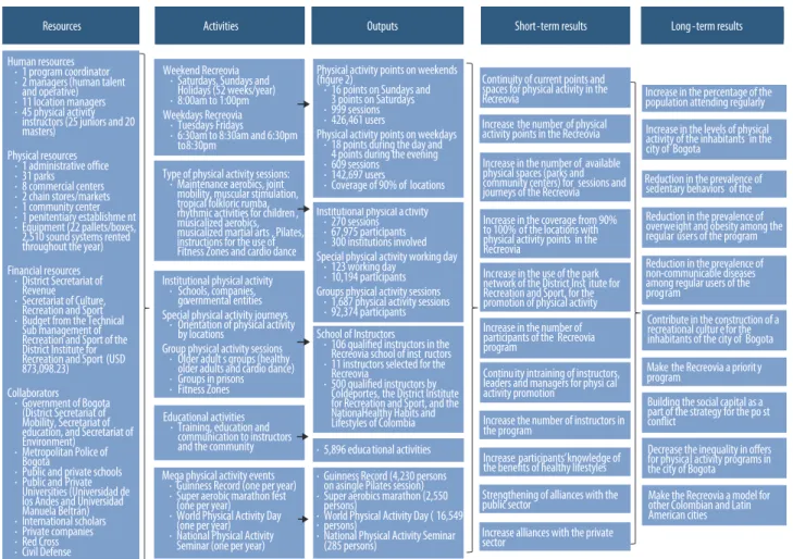 FIGURE 1 –  Logic model of the Recreovía Program (initial purpose of the program: to complement the Ciclovia Recreativa program).