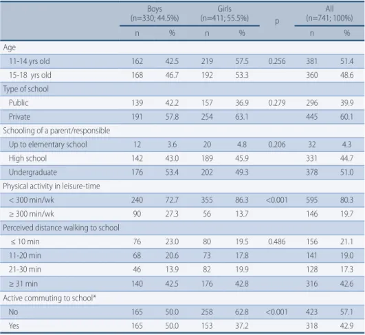 Table 1 –  Descriptive characteristics of participants by gender. Curitiba, Brazil, 2012 (n=741).