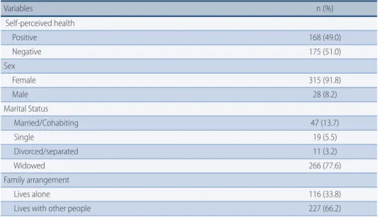 Table 1 –  Socio-demographic, health and behavioral characteristics of octogenarians participating  in community groups of the city of Florianópolis, Southern Brazil, 2011 (n=343)