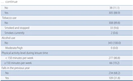 Table 2 –  Crude and adjusted analysis of the factors associated with positive self-perceived health of oc- oc-togenarians participating in community groups of the City of Florianópolis, Southern Brazil, 2011 (n=343).