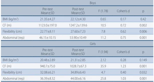 Table 2 –  Comparison between pre-test and post-test of physical fitness indicators for each gender