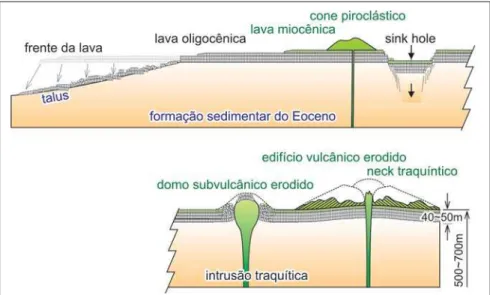 Figura 2 - Perfil esquemático do planalto basáltico da Meseta de Somuncura, províncias de Río Negro e Chubut, região nordeste da Patagônia Argentina, modificado a partir de Orihashi et al