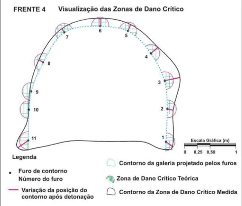 Figura 7 - Representação espacial das Zonas de Dano Crítico e Mínimo para galerias abertas em maciços de agalmatolito.