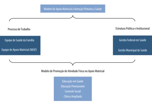 Figura 1 –  Modelo Teórico do Processo de Trabalho do Núcleo de Apoio à Saúde da Família pautado  na prática do Apoio Matricial