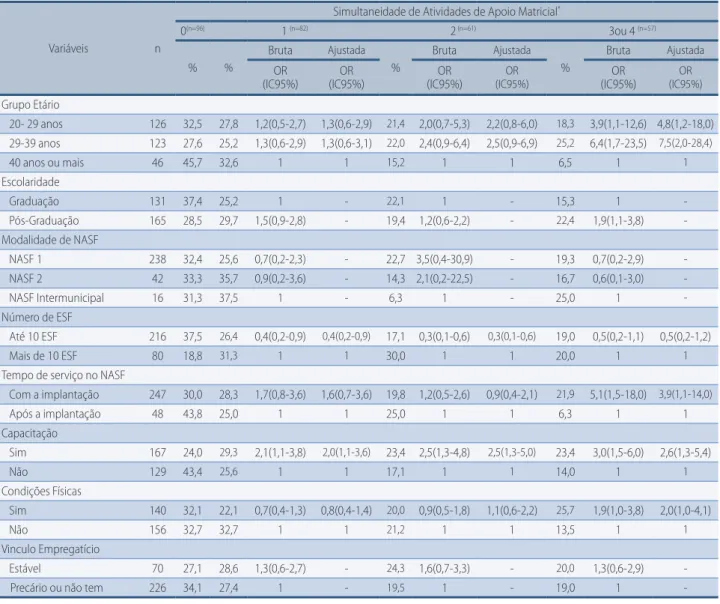 Tabela 2 –  Prevalência e Odds Ratio (OR) bruta e ajustada dos fatores associados à simultaneidade de componentes do Apoio Matricial dos  Profissionais de Educação Física no Núcleo de Apoio à Saúde da Família