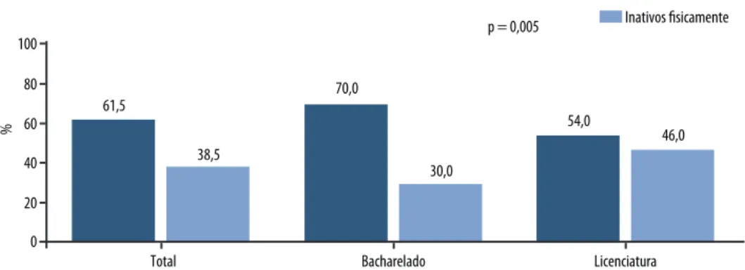 Figura 1 –  Atividade física em universitários de Educação Física de acordo com a habilitação do  curso