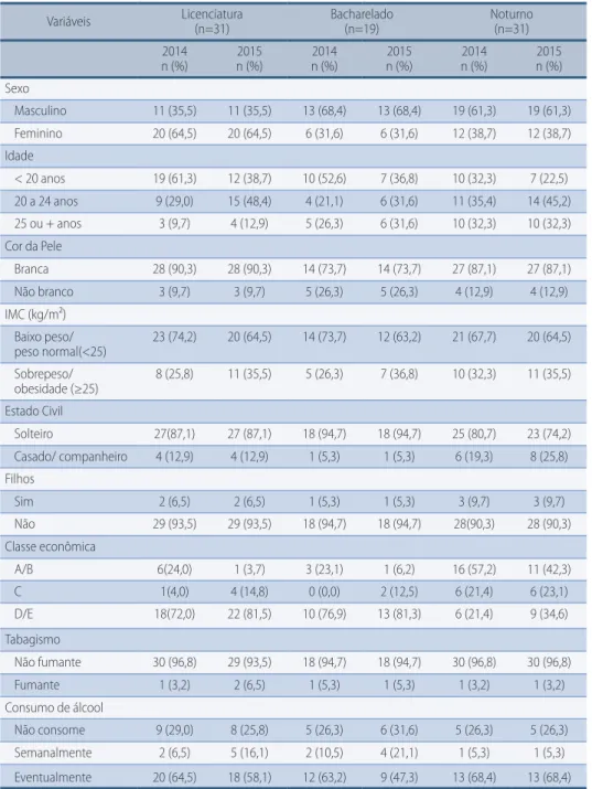 Tabela 1 –  Perfil sociodemográfico, econômico, comportamental e nutricional da amostra em estu- estu-do no ingresso (2014) e ao início estu-do segunestu-do ano de graduação (2015)