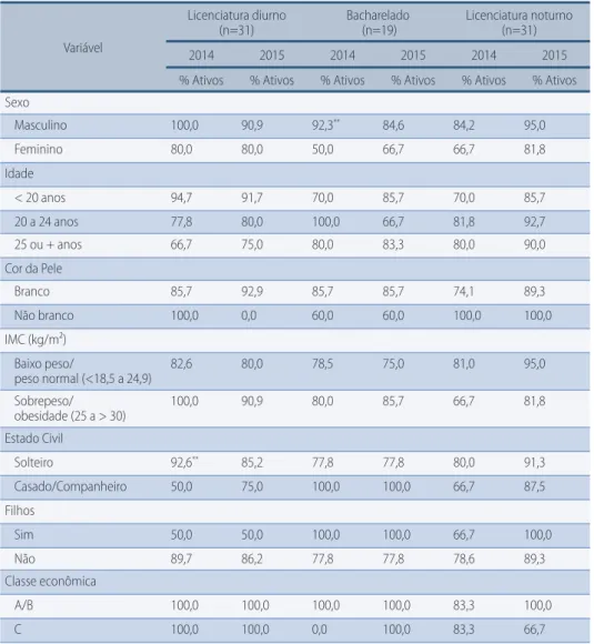 Tabela 2 –  Percentual de acadêmicos de graduação em Educação Física ativos nos anos de 2014 e  2015 segundo variáveis independentes em estudo (n=81)