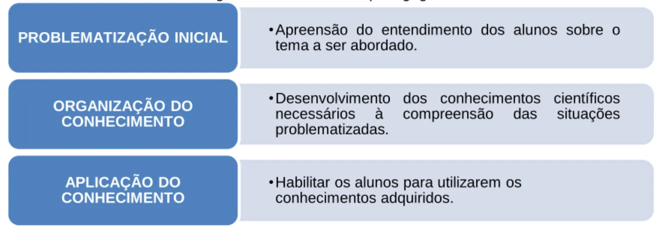 Figura 8 - Os momentos pedagógicos. 