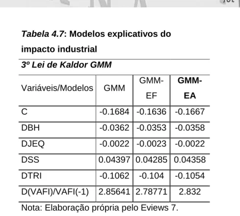 Tabela 4.7: Modelos explicativos do  impacto industrial  3º Lei de Kaldor GMM     Variáveis/Modelos  GMM   GMM-EF  GMM-EA  C  -0.1684  -0.1636  -0.1667  DBH  -0.0362  -0.0353  -0.0358  DJEQ  -0.0022  -0.0023  -0.0022  DSS  0.04397  0.04285  0.04358  DTRI  