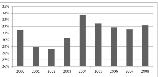 GRÁFICO 2: Participação percentual do valor adicionado industrial no valor  adicionado total de Minas Gerais entre os anos 2000 e 2008