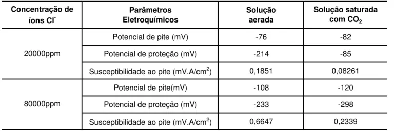Tabela 2 - Valores dos parâmetros obtidos através das curvas de polarização cíclica.