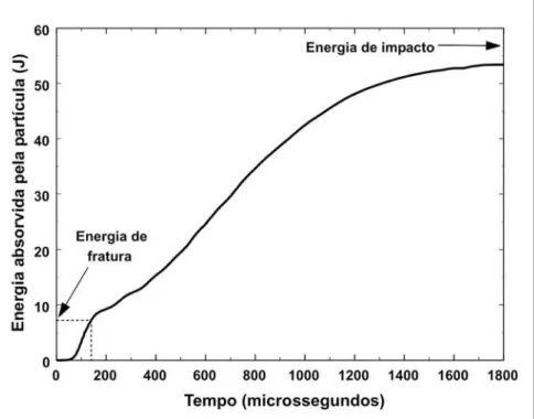 Figura 3 - Energia absorvida pela partícula da Figura 2 durante o impacto.