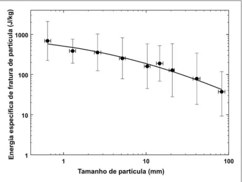 Figura 5 - Influência do tamanho de partícula na energia específica de fratura da amostra de rocha da Pedreira Vigné (RJ) (símbolos: medianas; barras de erro: intervalo de confiança de 90%).