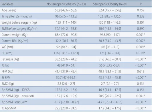 Table 1 presents the values indicative of central tendency and dispersion of  age, time after BS, anthropometric variables, body composition, and sarcopenic  obesity markers of individuals with and without sarcopenic obesity, as well as the  result of comp