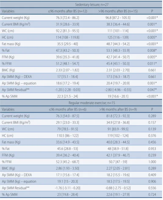 Table 2 shows the comparison between women with shorter time after BS ver- ver-sus women with longer time after BS for anthropometric parameters, body  com-position, and sarcopenic obesity markers according to PAL