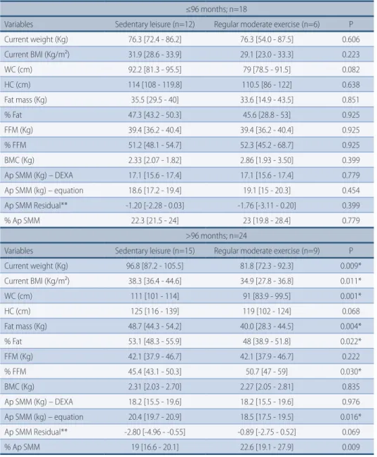 Table 3 –  Comparison between women with sedentary versus women with regular moderate exer- exer-cise at leisure for anthropometric parameters, body composition, and sarcopenic obesity markers  according to time after BS (n=42).