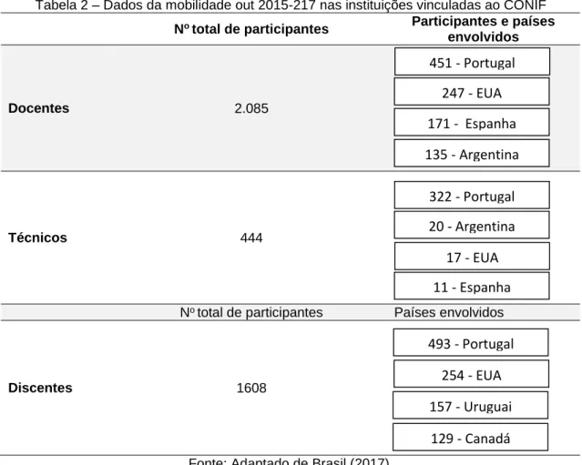 Tabela 2 – Dados da mobilidade out 2015-217 nas instituições vinculadas ao CONIF  N o  total de participantes  Participantes e países 