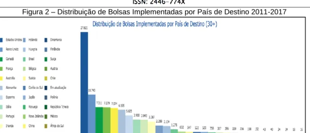 Figura 2 – Distribuição de Bolsas Implementadas por País de Destino 2011-2017 