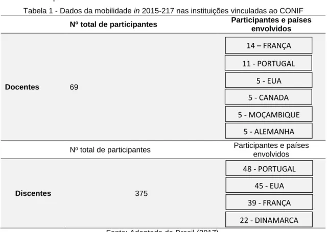 Tabela 1 - Dados da mobilidade in 2015-217 nas instituições vinculadas ao CONIF  N o  total de participantes  Participantes e países 