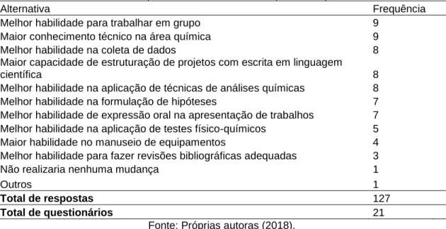 Tabela 4 - O que mudaria na formação do Técnico em Química para melhorar o seu  desempenho em P&amp;D? Gestores (conclusão) 