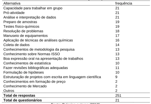 Tabela 1 - Habilidades necessárias a um Técnico em Química para atuar em P&amp;D – Gestores 