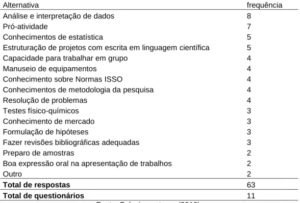 Tabela 3 - Habilidades NÃO encontradas? Gestores 