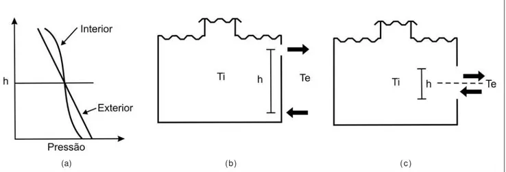 Figura 1 - (a) Distribuição da pressão interna e externa para o fluxo devido ao efeito chaminé