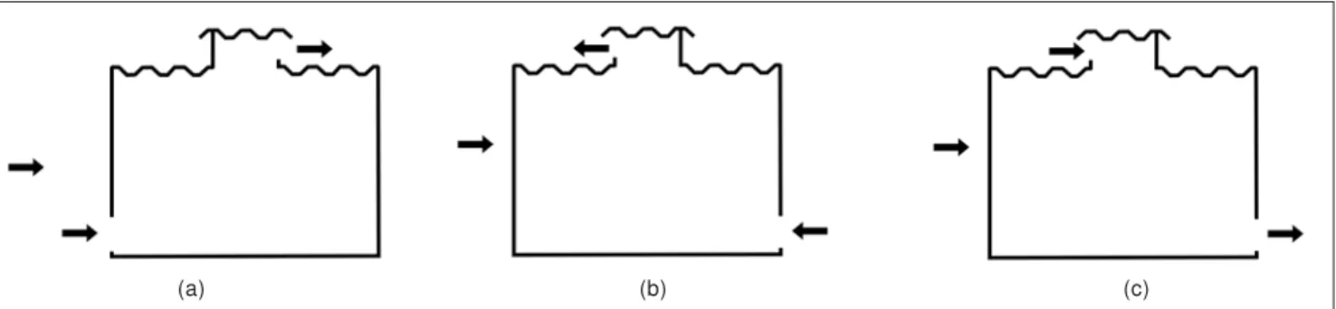 Figura 2 - (a) Vento auxiliando no efeito chaminé, (b) Ar interno em fluxo ascendente e vento não auxiliando o efeito chaminé, (c) Ar interno em fluxo descendente e vento não auxiliando o efeito chaminé.