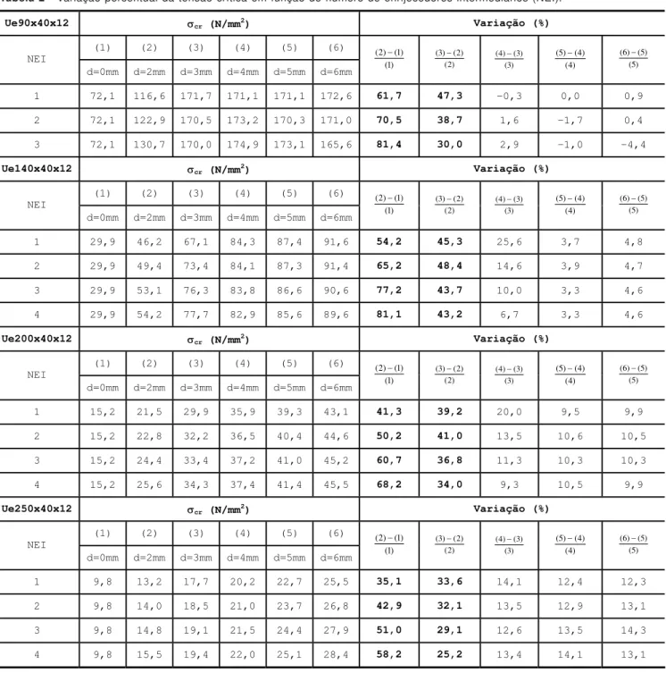 Tabela 2 - Variação percentual da tensão crítica em função do número de enrijecedores intermediários (NEI)