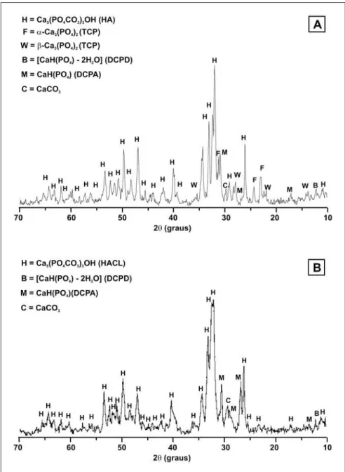 Tabela 1 - Dados experimentais dos pós e matrizes de HA e HACL.