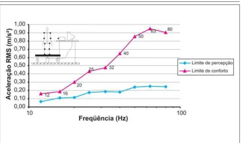 Figura 13 - Comparação entre o limite de percepção e o limite de conforto - Postura em pé.