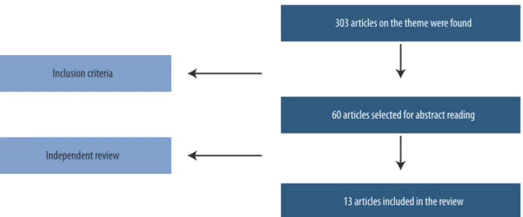 Table 2 shows the number of participants in the sample from each of the 13  studies selected, apart from the place of study, location, instruments used and main  results