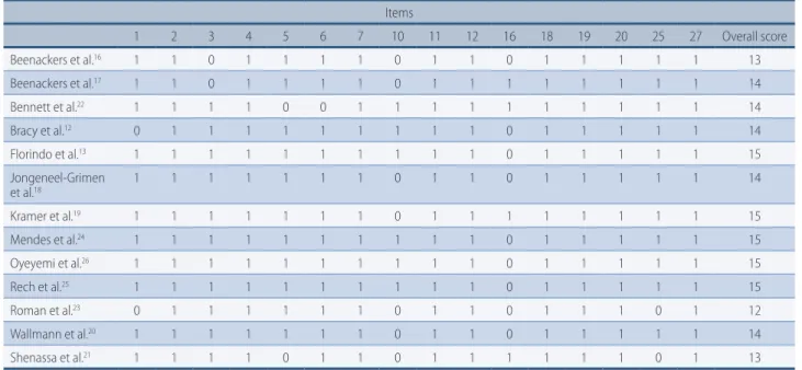 Table 1 –  Scores obtained for each item of the adapted Downs &amp; Black scale, based on the articles included in this systematic literature review