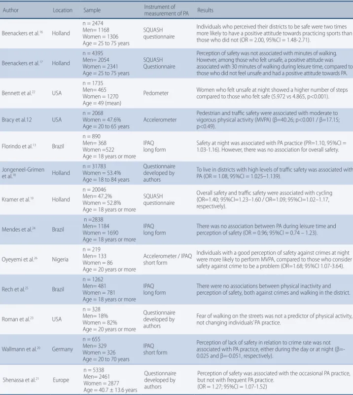 Table 2 –  Overall characteristics of the studies selected for this systematic literature review.
