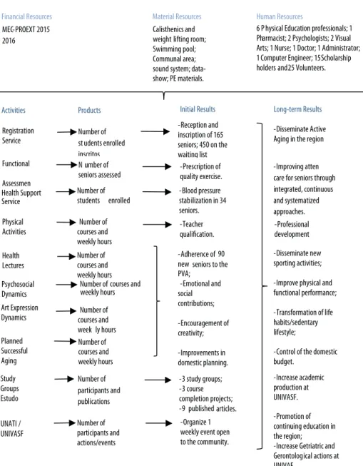 Figure 1 –  Logic model of the Active Living Program, Petrolina, PE/Juazeiro, BA, 2015.