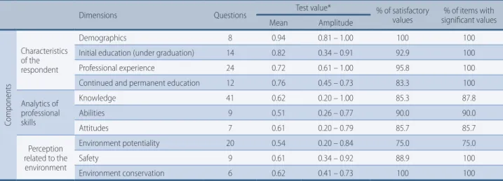 Table 1 –  Reproducibility analysis for the instrument – professional version.