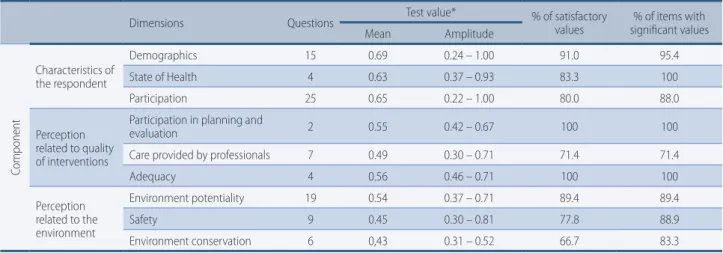 Table 2 –  Reproducibility analysis for the instrument – user version.