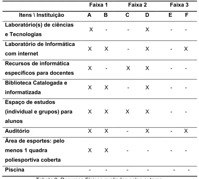 Tabela 2: Recursos Físicos avaliados pelos autores.  