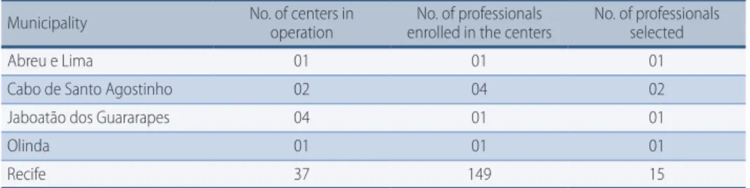 Table 1 –  Distribution of professionals that work at Academia da Saúde Program centers in the Me- Me-tropolitan Region of Recife and the individuals randomly drawn to participate in the study.