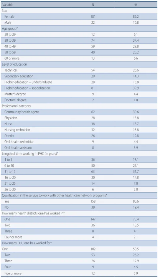 Table 1 –  Socio-demographic profile and performance of primary health care professionals in Reci- Reci-fe-PE, Brazil, 2015