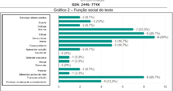 Gráfico 2 – Função social do texto