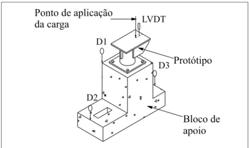Figura 4 - Detalhe do posicionamento do LVDT e defletômetros do Ensaio 3.
