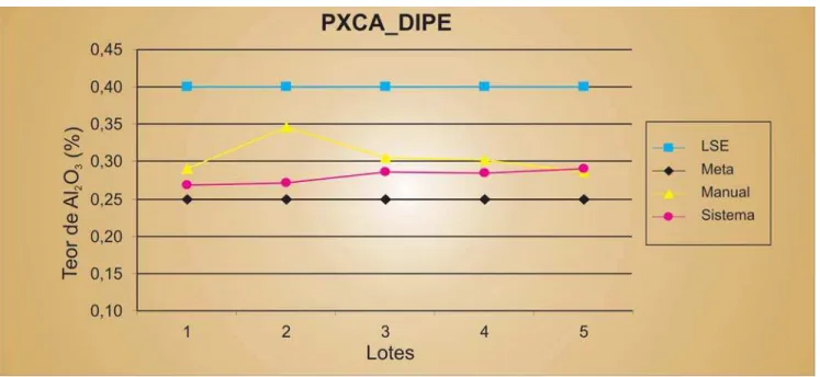 Figura 2 - Teor de alumina em 5 cenários do produto PXCA_DIPE.